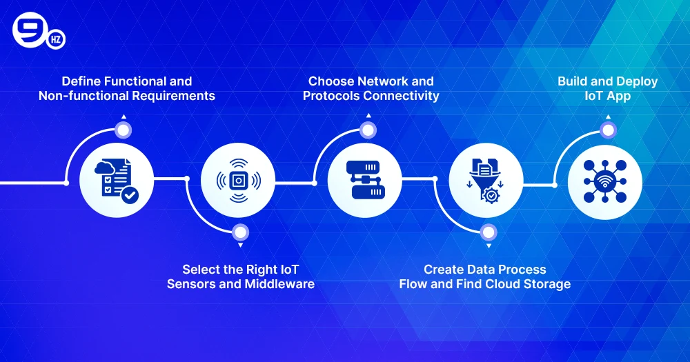Step by Step guide to building an IoT app