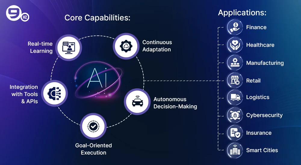 Adaptive AI Devlopment Core Capabilities & Applications
