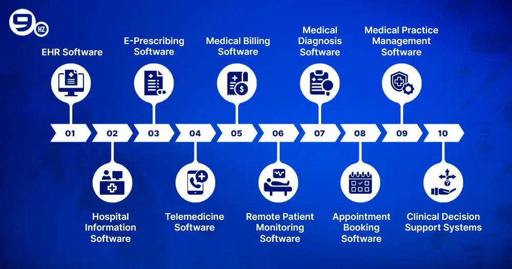 Main Types of Healthcare Software Development.webp