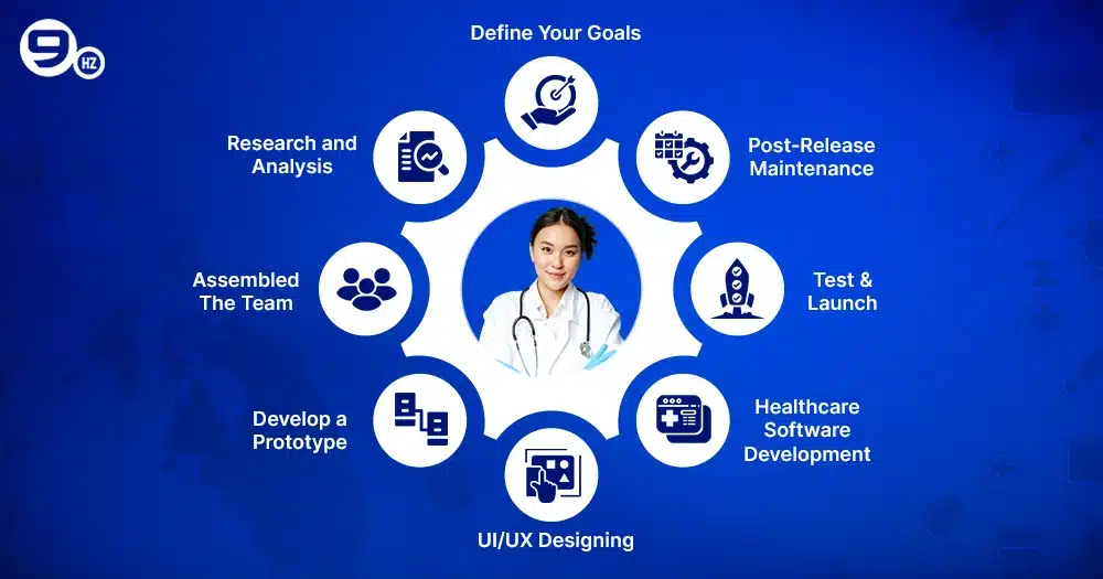  Step-by-Step Process to Build Healthcare Software.webp