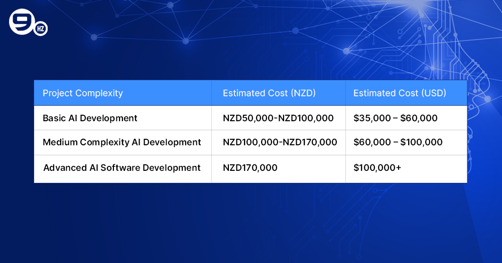 ai development cost in new zealand