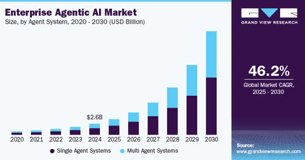 enterprise agentic AI market