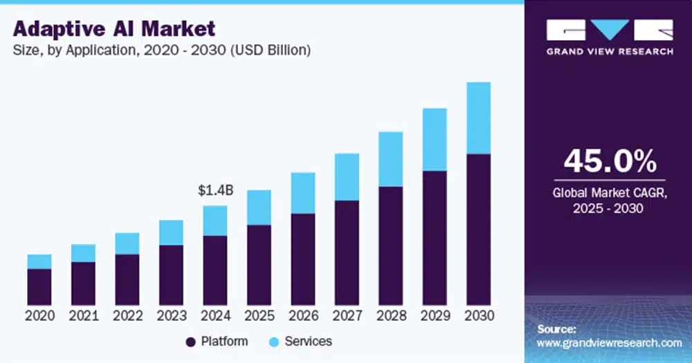 global adaptive AI market