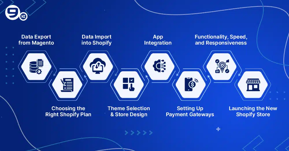 Magento to Shopify Migration Process