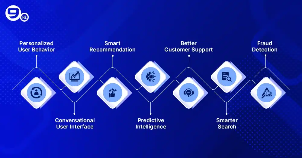 Benefits of Integratig AI in Mobile App Development