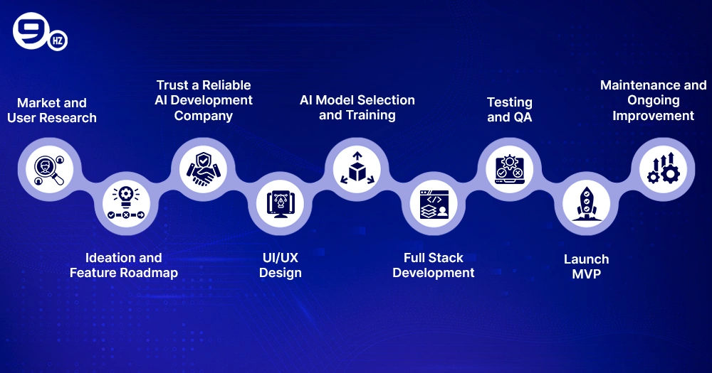 Step-by-Step Process to Develop an AI Presentation Maker App