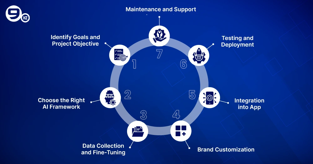 Steps to Integrate AI Into an App