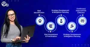 The five key stages of the supply chain risk management process