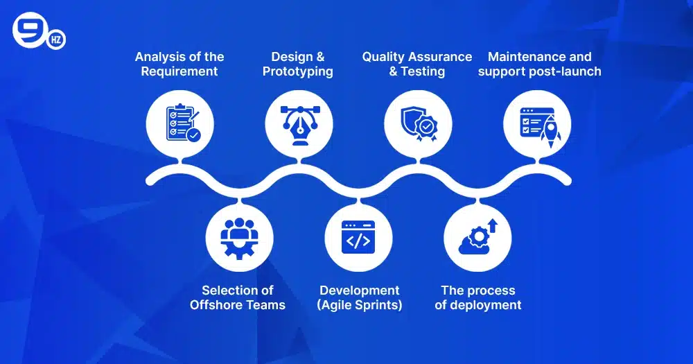 The Offshore Software Development Process