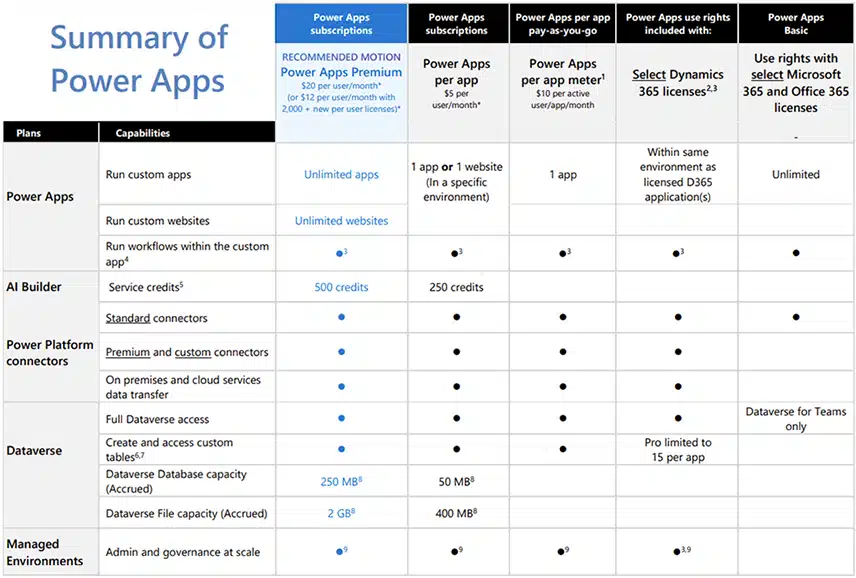 Power Apps Licensing