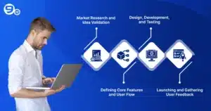 Step involved in custom MVP software development
