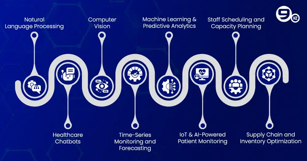 Types of AI Applications in Healthcare