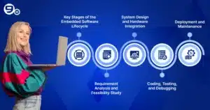 Understanding the embedded software development process