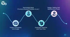 Key Factors influencing software development costs