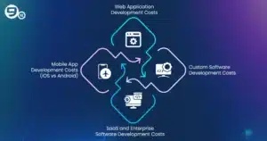 Mobile App Developemnt cost