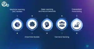 Key AI Techniqes used in Demand Forecasting