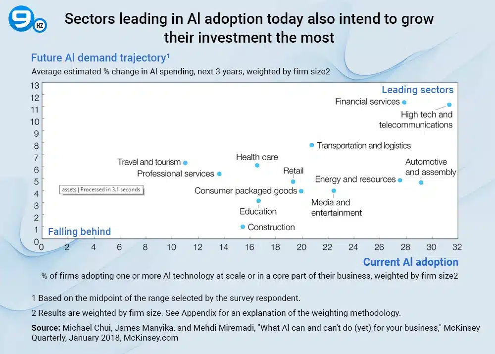 AI in the construction industry Statistics