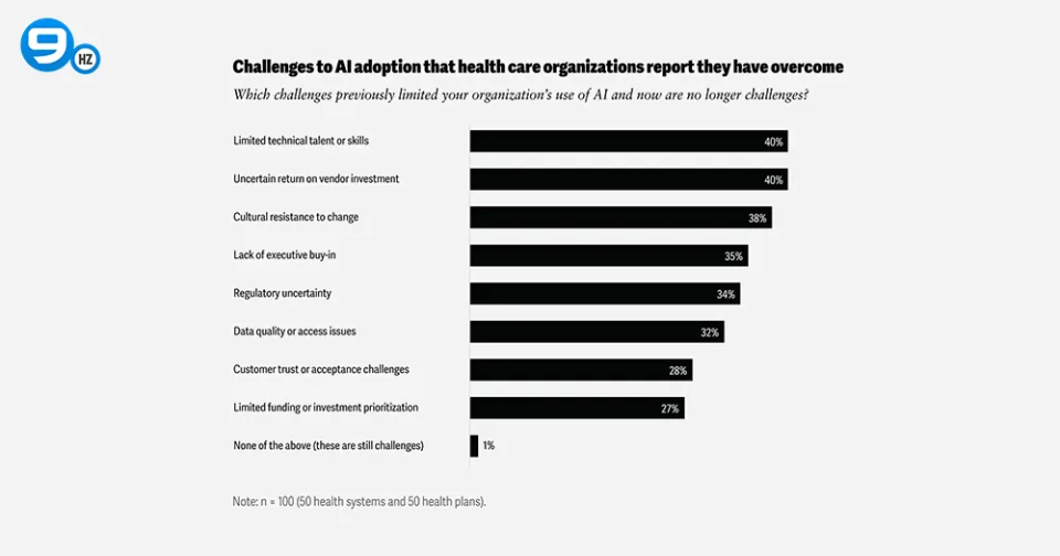 Challenges to AI adoption that health care organizations report they have overcome