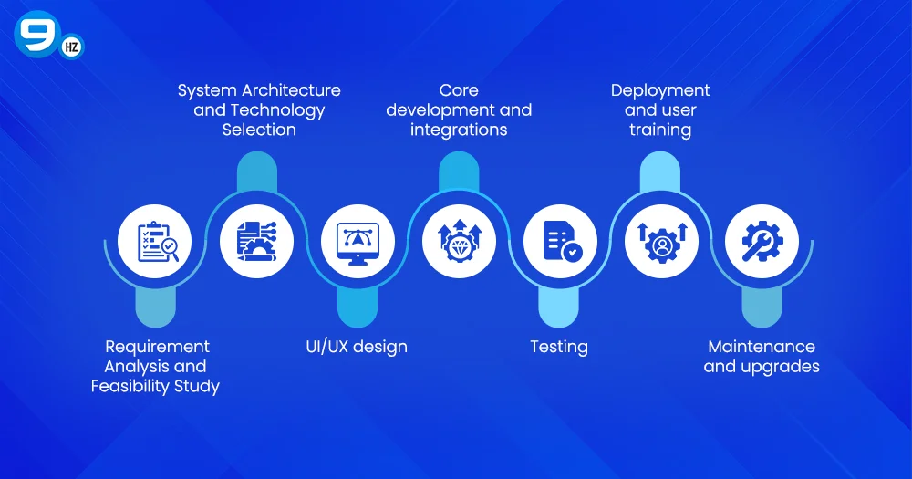 Construction Software Development Process