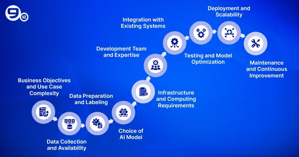 10 Key Factors Influencing Cost of Building Custom AI Solutions