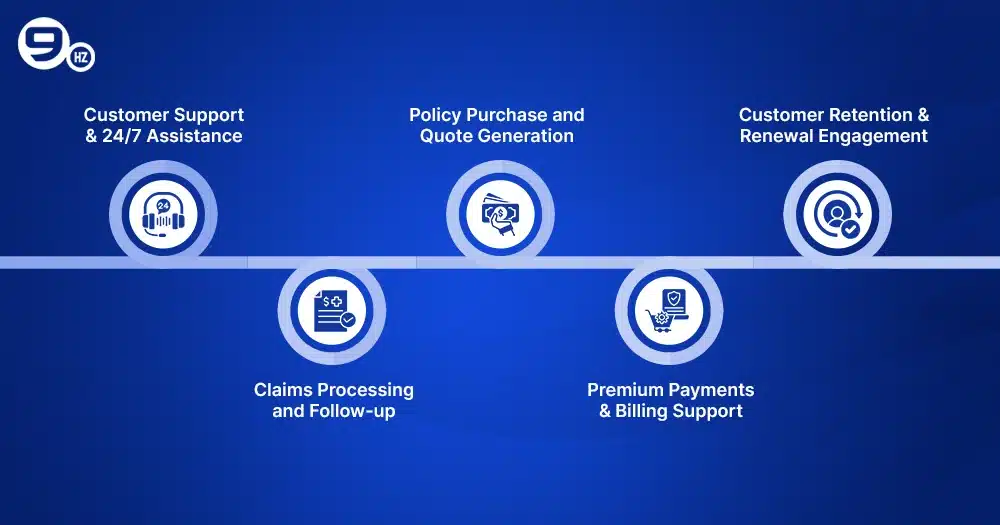 Insurance Chatbot Use Cases Across the Policy Lifecycle