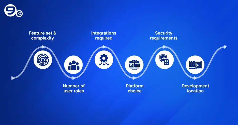 Key Factors That Influence Construction Material Ordering App Development Cost