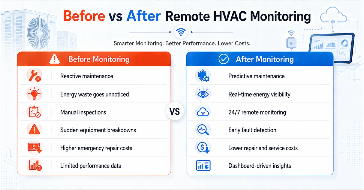 Remote Monitoring Solutions for HVAC Systems