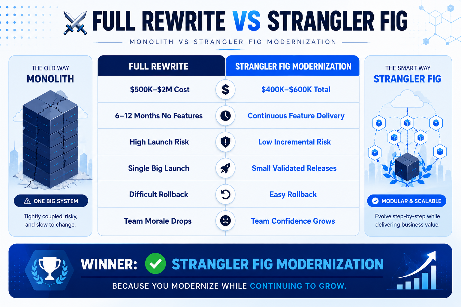 Monolith vs Strangler Fig Modernization
