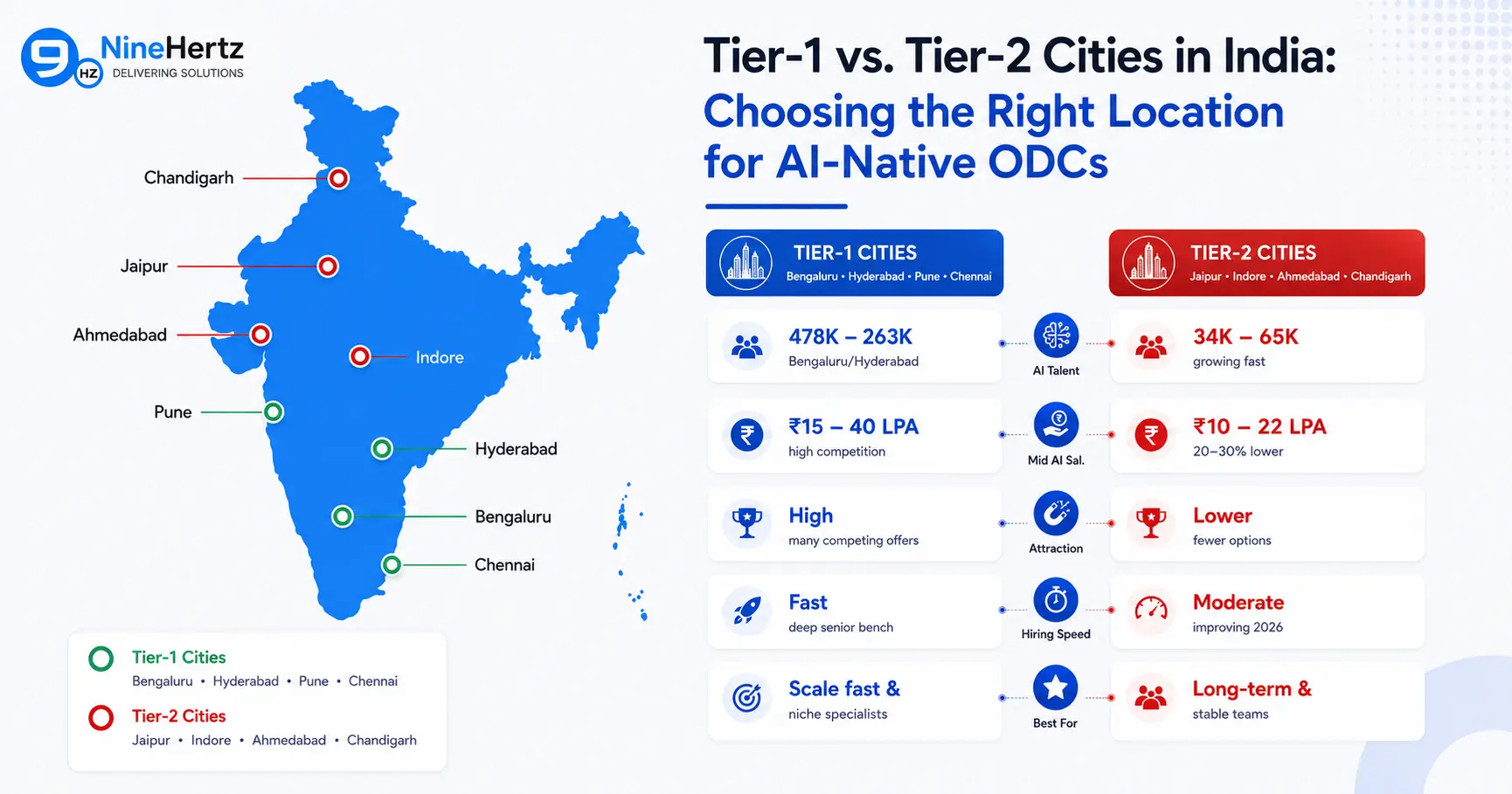 Choosing Between Tier-2 and Tier-1 Cities for AI-Native ODCs