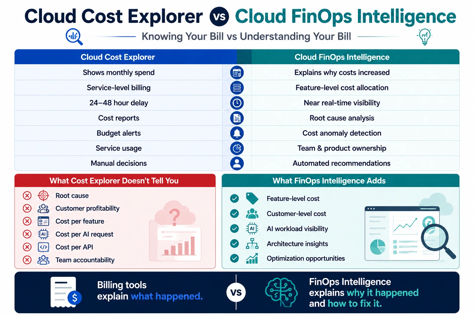 Cloud Cost Explorer vs Cloud FinOps Intelligence