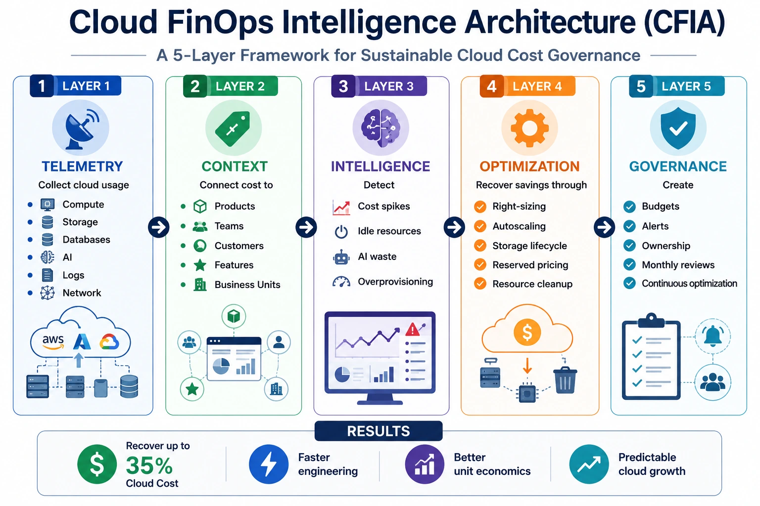 Cloud-FinOps-Intelligence-Architecture