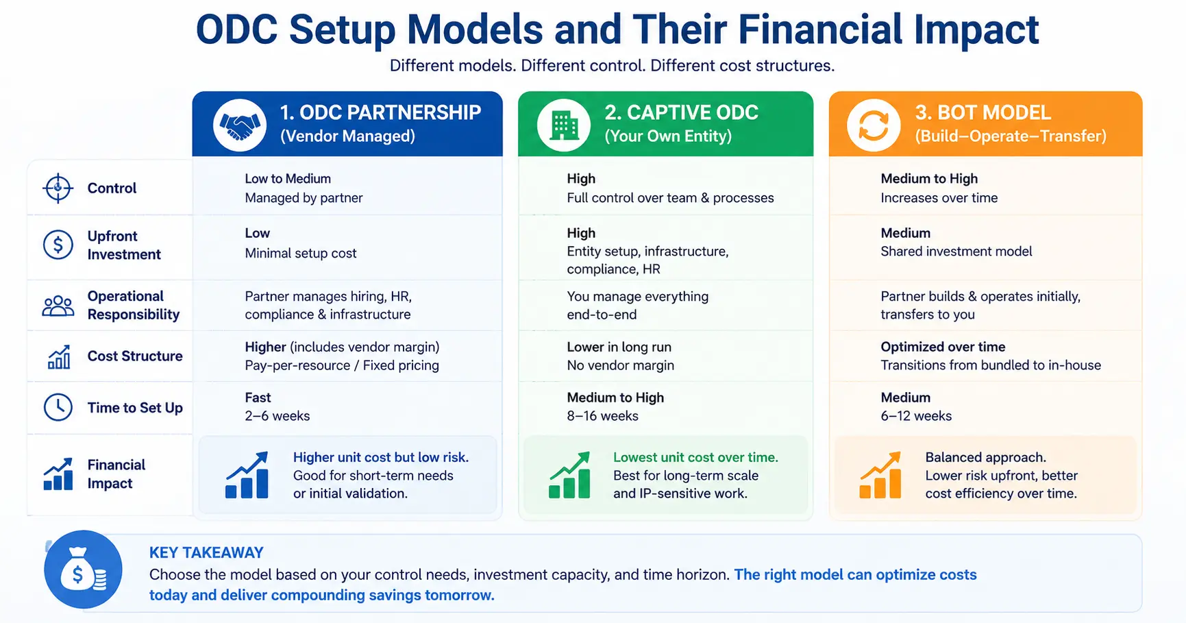 ODC Setup Models and Their Financial Impact