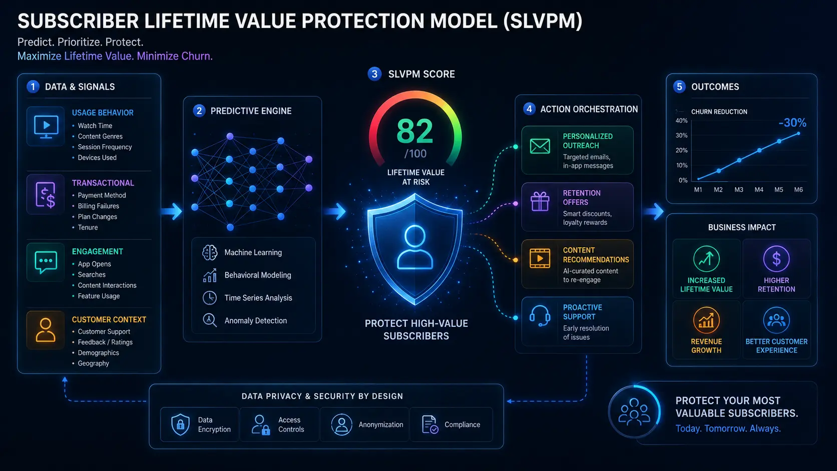 Subscriber Lifetime Value Protection Model