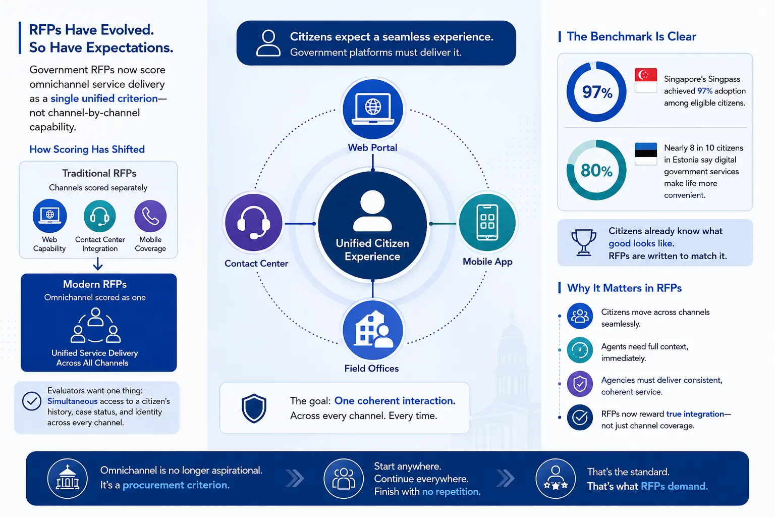Rfps Control System GovTech RFPs: Building Unified Citizen Record Architecture for ...