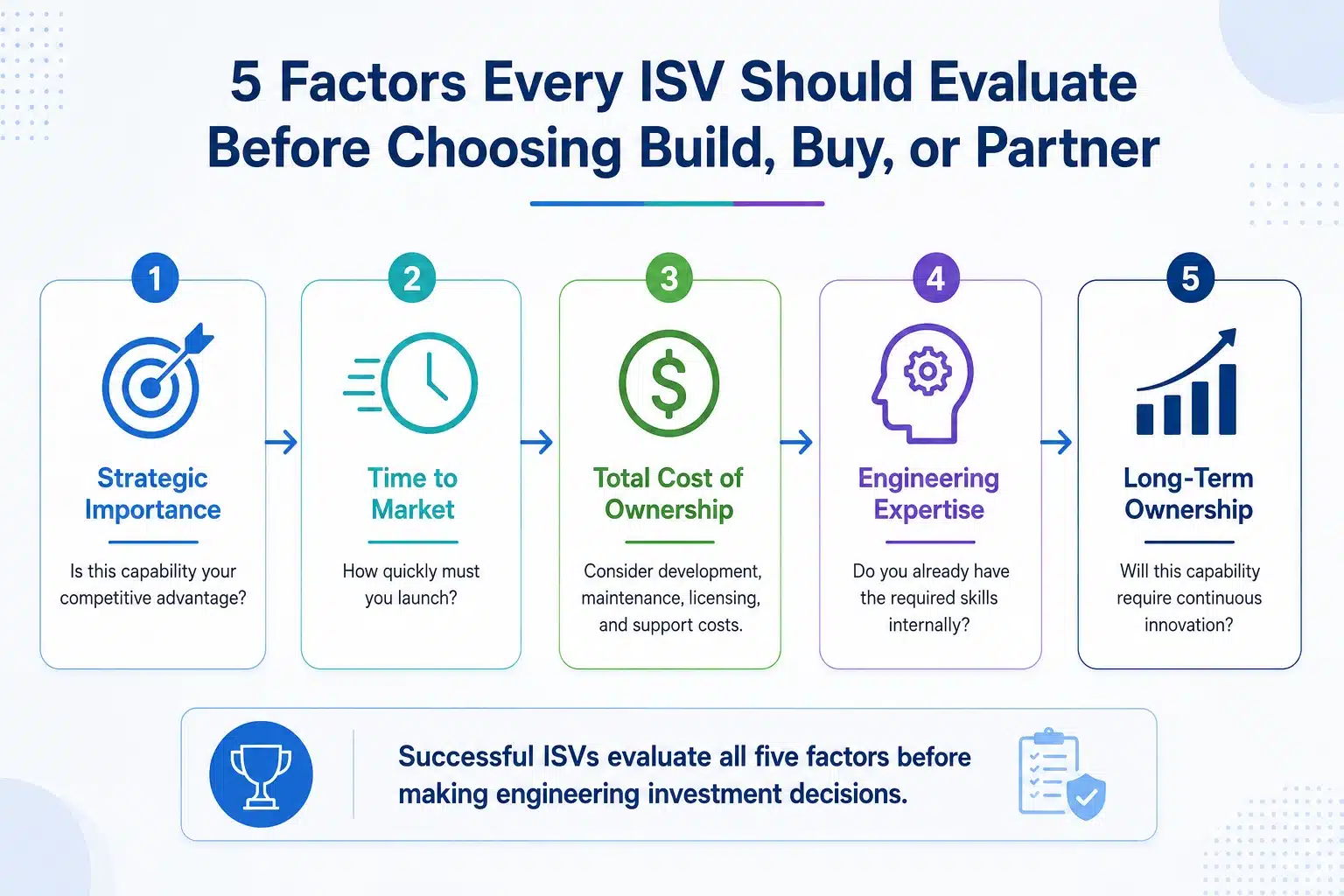 5 Factors That Decide Build vs Buy vs Partner