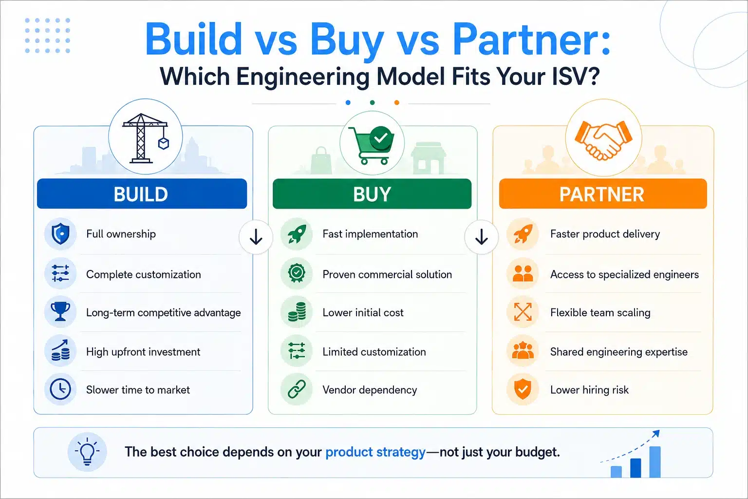 Build vs Buy vs Partner Which Engineering Model Fits Your ISV