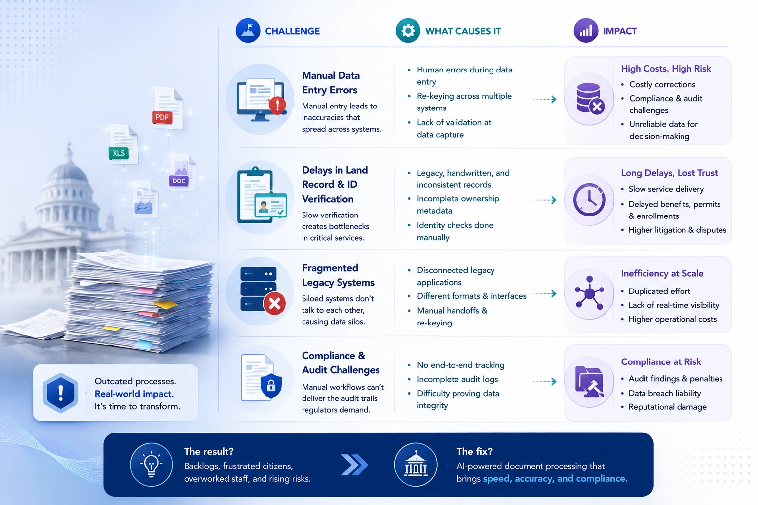 Common Challenges in Government Document Processing
