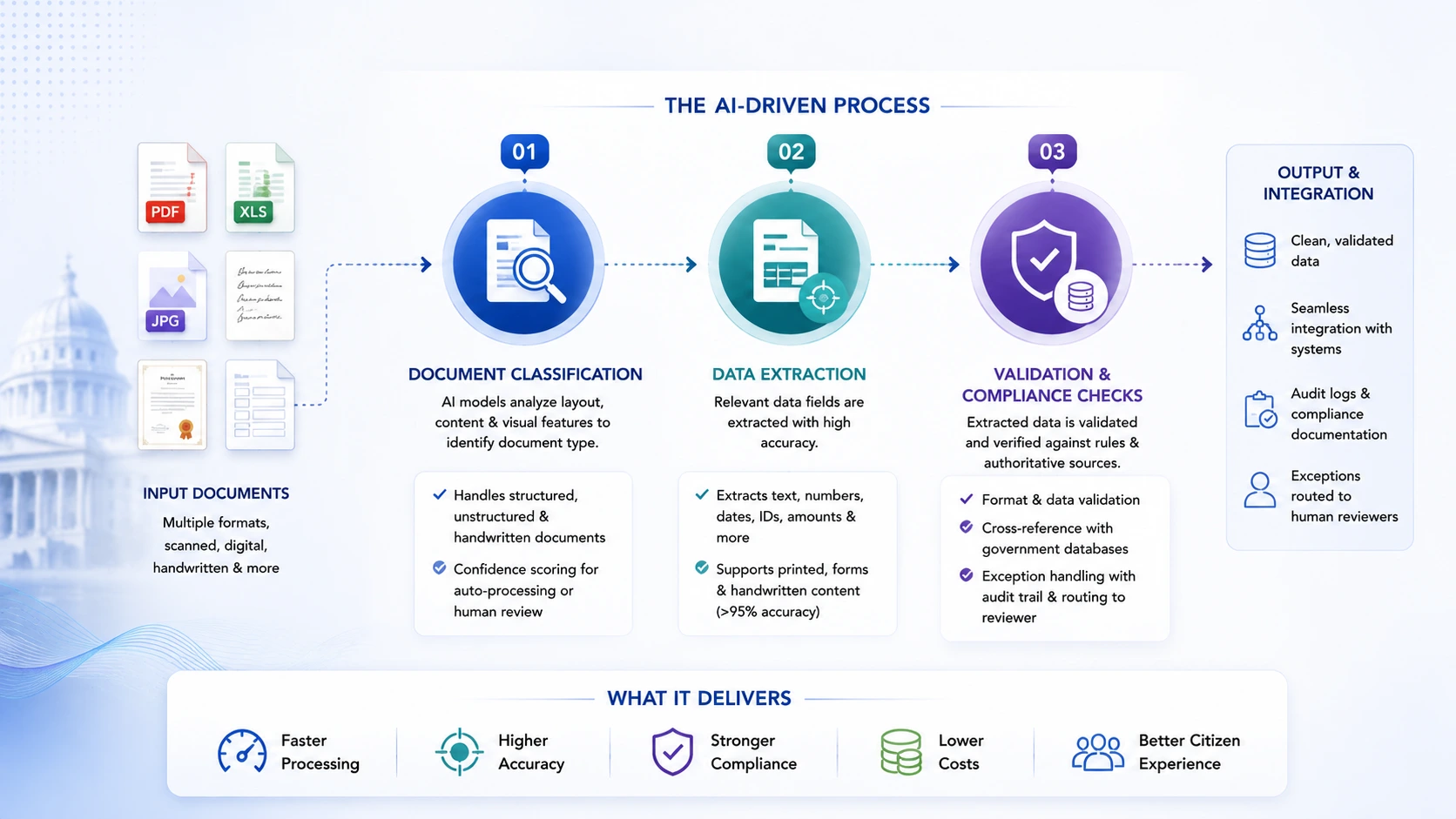 How AI Driven Document Processing for Government Agencies Works