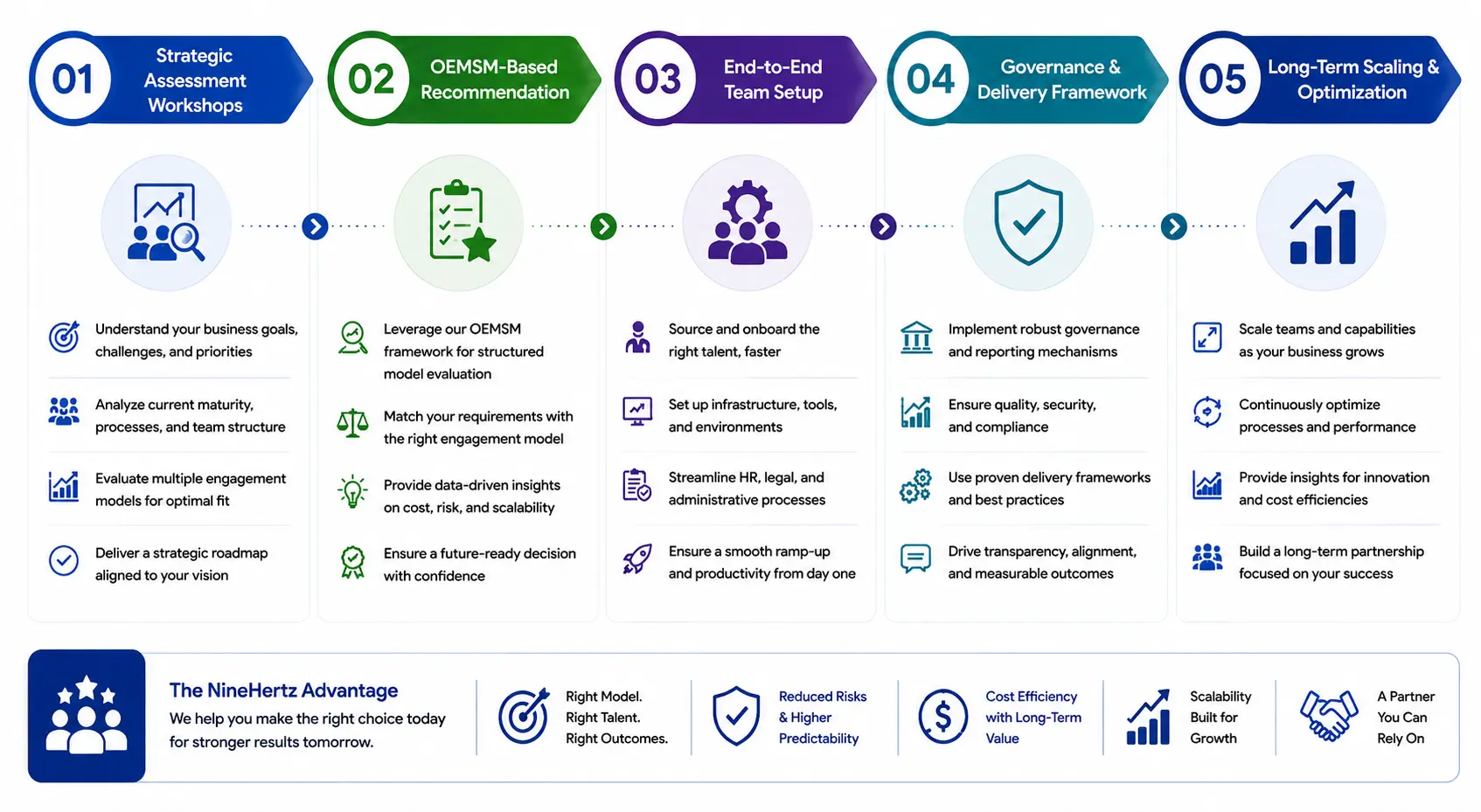 How The NineHertz Helps Enterprises Select the Right Offshore Engagement Model