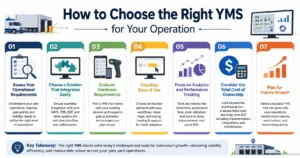 How to choose the right YMS for your operation