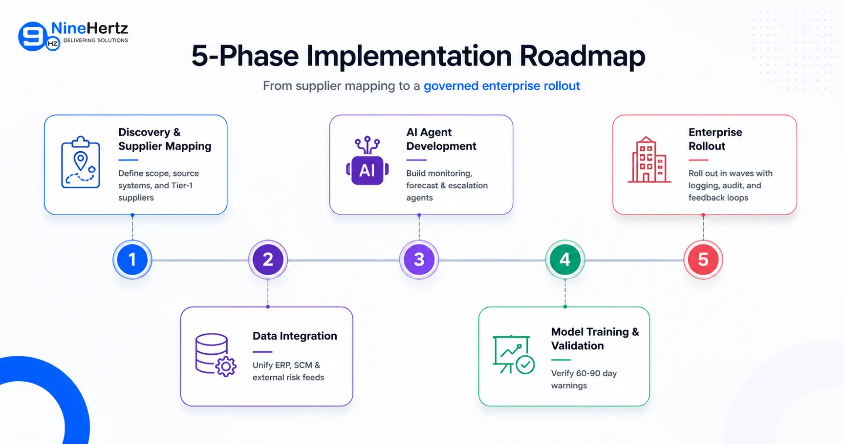 Implementation Roadmap for Building an Agentic Supplier Risk Platform