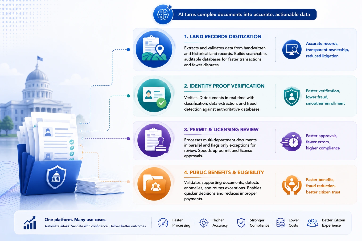 Key Use Cases of Automated Document Processing for Government