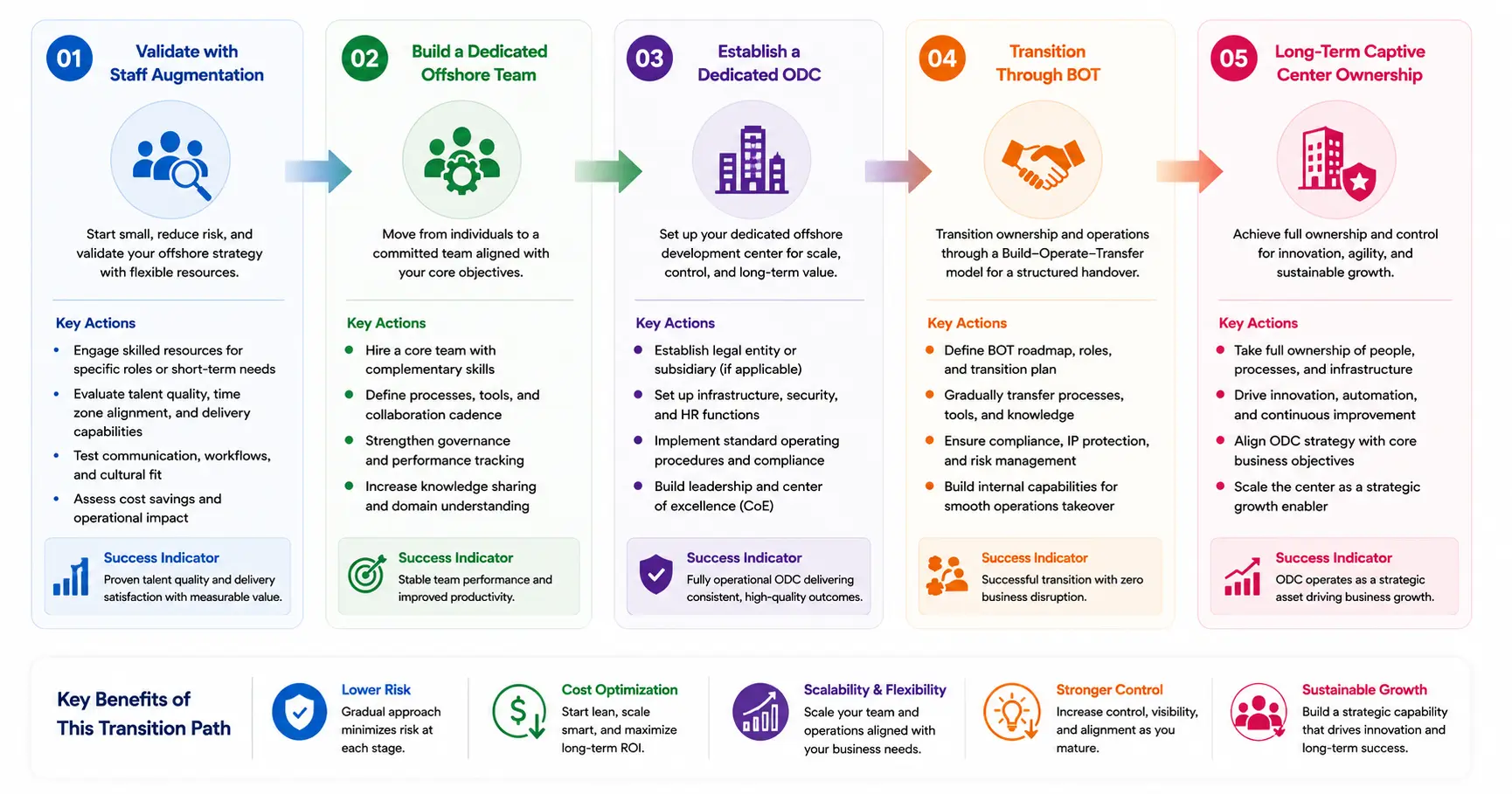 Transition Architecture: Moving from Staff Augmentation to Dedicated ODC to BOT