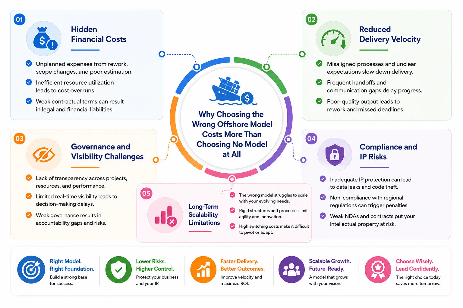 Why Choosing the Wrong Offshore Model Costs More Than Choosing No Model at All