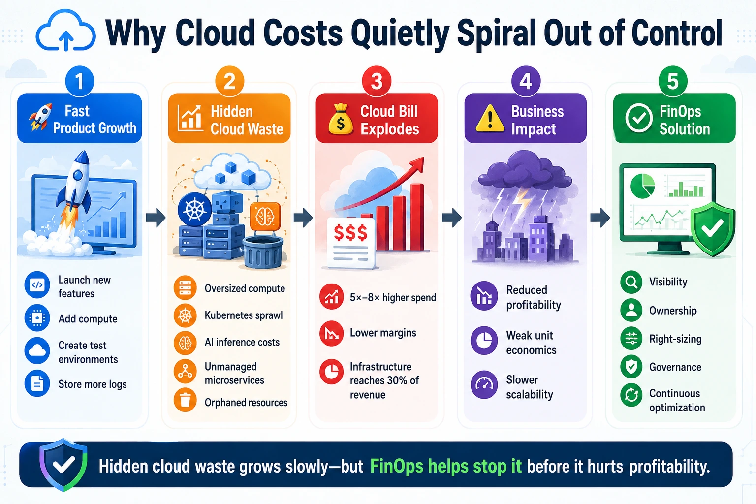 Why Cloud Bills Grow 8x in 18 Months